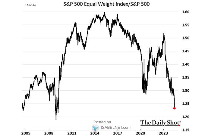 Performance - S&P 500 Equal Weighted / S&P 500 Market Cap Weighted