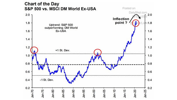 Performance - S&P 500 vs. MSCI DM World Ex-USA