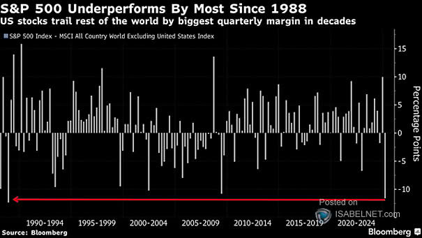 S&P 500 Index - MSCI All Country World Excluding United States Index
