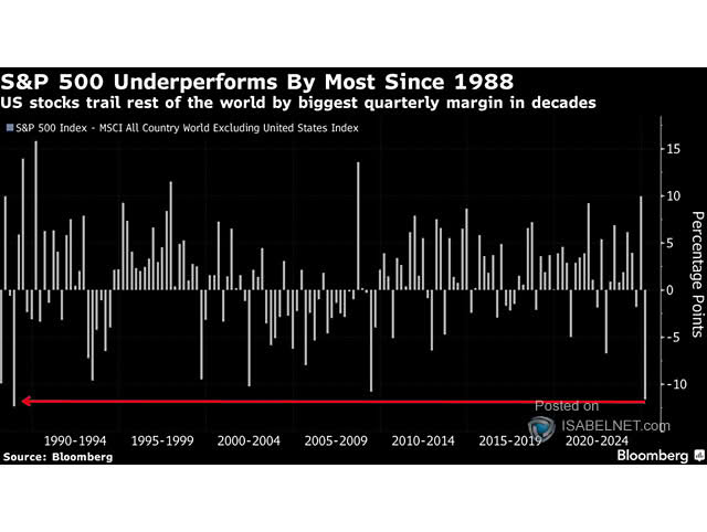 S&P 500 Index - MSCI All Country World Excluding United States Index