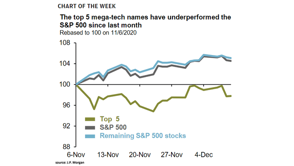 Performance - Top 5 Stocks vs. S&P 500 and Remaining S&P 500 Stocks