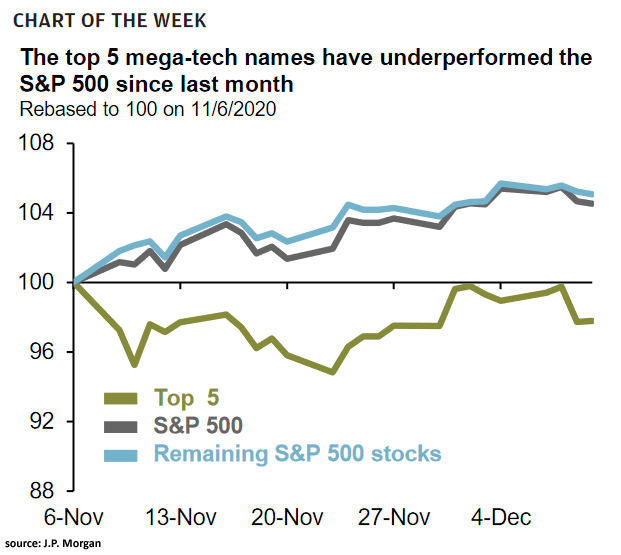 Performance - Top 5 Stocks vs. S&P 500 and Remaining S&P 500 Stocks