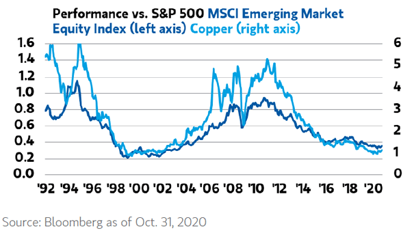Performance vs. S&P 500 MSCI Emerging Market Equity Index and Copper