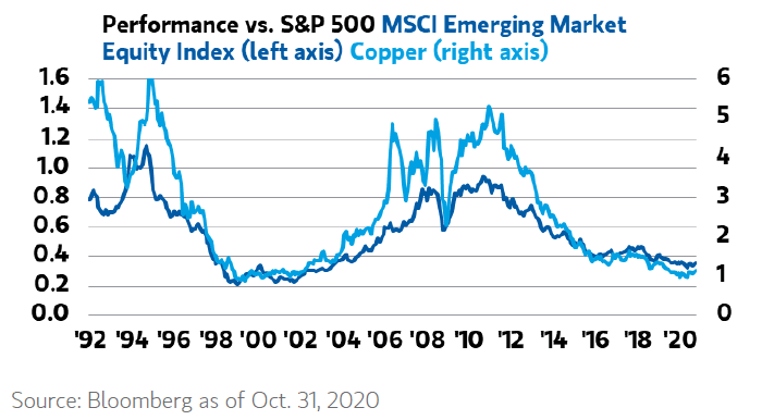 Performance vs. S&P 500 MSCI Emerging Market Equity Index and Copper