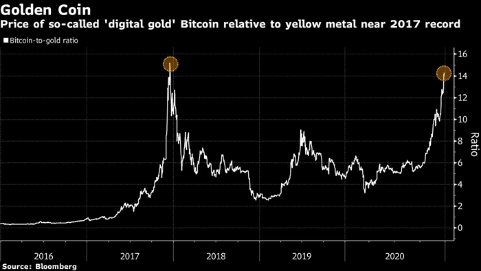 Price of Bitcoin Relative to Gold