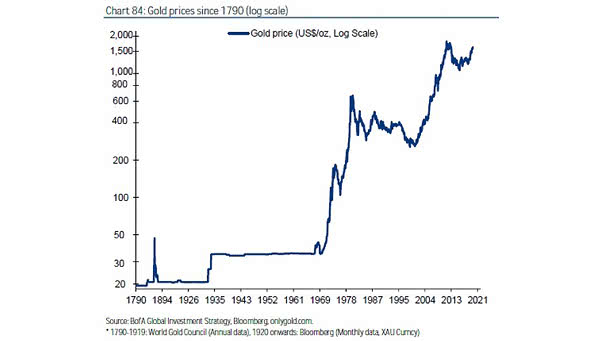 Price of Gold Since 1790