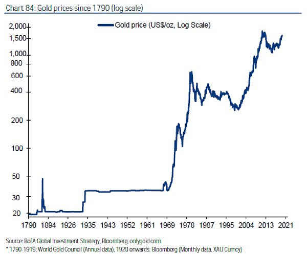 Price of Gold Since 1790