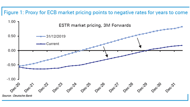 Proxy for ECB Market Pricing Points to Negative Rates for Years to Come