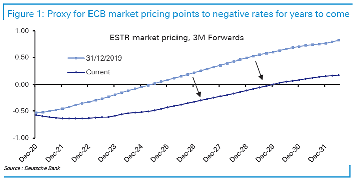 Proxy for ECB Market Pricing Points to Negative Rates for Years to Come