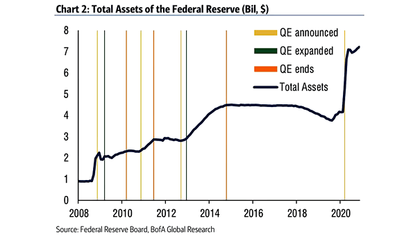 Quantitative Easing (QE) - Total Assets of the Federal Reserve