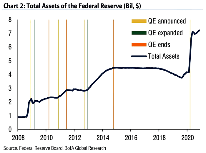 Quantitative Easing (QE) - Total Assets of the Federal Reserve