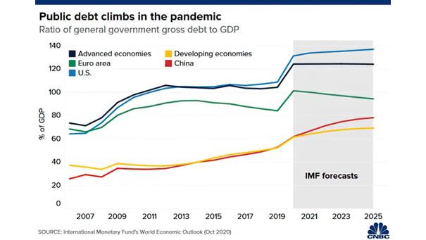 Ratio of General Government Gross Debt to GDP