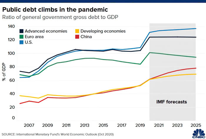 Ratio of General Government Gross Debt to GDP