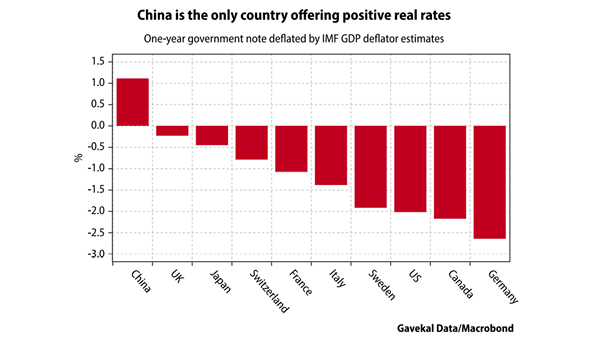 Real Rates Among Major Economies