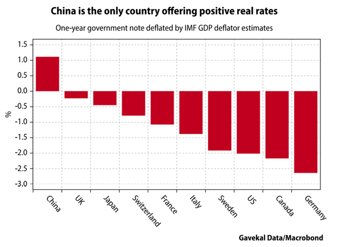 Real Rates Among Major Economies