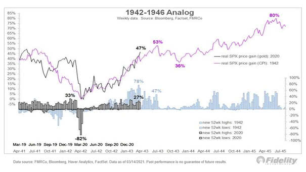 Real S&P 500 Gain and 1942-1946 Analog