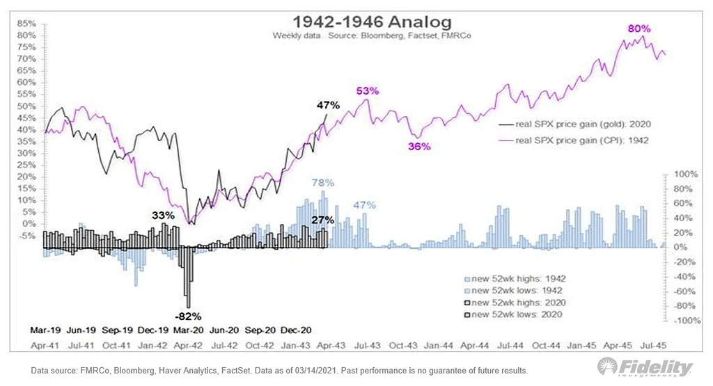 Real S&P 500 Gain and 1942-1946 Analog