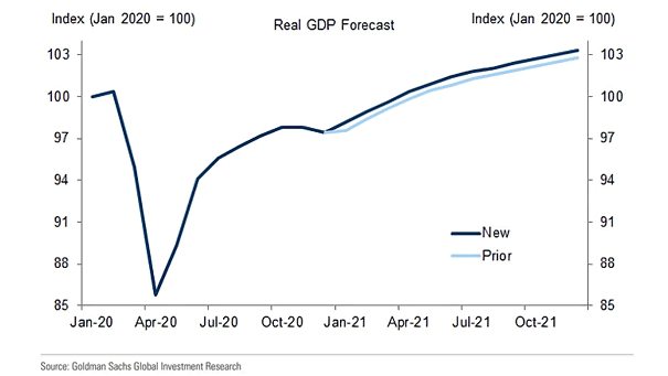 Real U.S. GDP Forecast