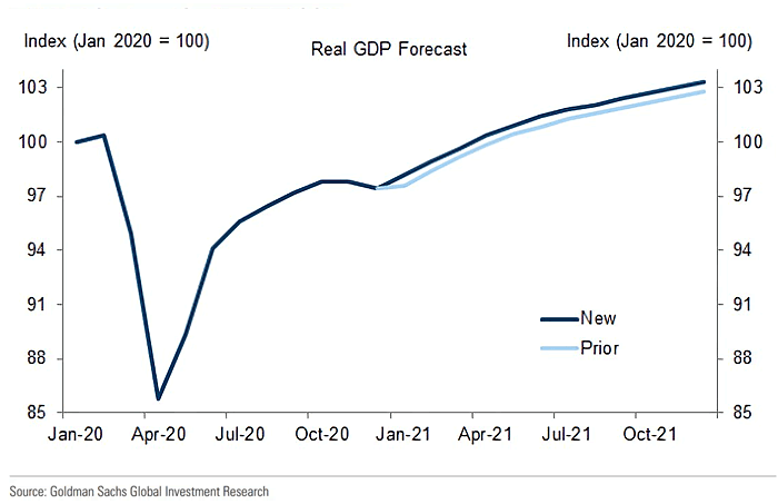 Real U.S. GDP Forecast