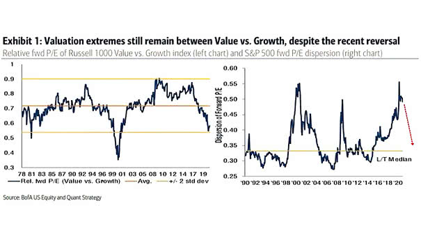 Relative fwd P/E of Russell 1000 Value vs. Growth and S&P 500 fwd P/E Dispersion