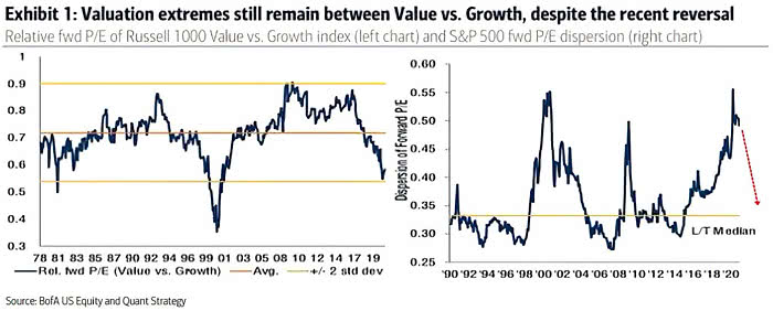 Relative fwd P/E of Russell 1000 Value vs. Growth and S&P 500 fwd P/E Dispersion