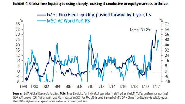 Returns - G7 + China Free Liquidity and MSCI ACWI (Leading Indicator)