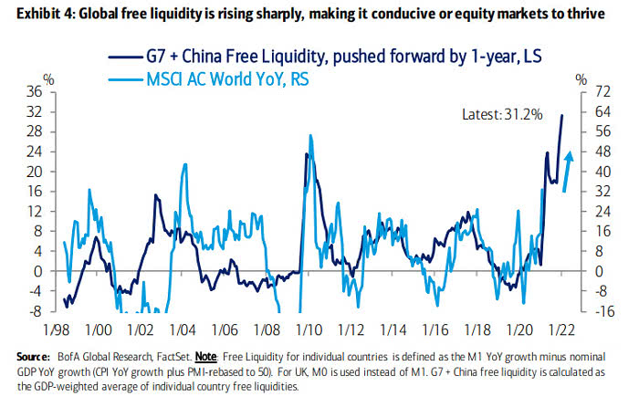 Returns - G7 + China Free Liquidity and MSCI ACWI (Leading Indicator)