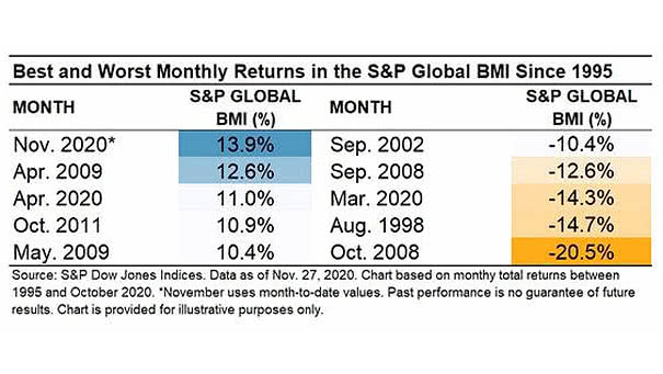Returns in the S&P Global BMI (Broad Market Index) Since 1995