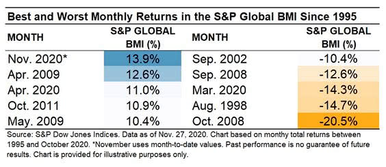Returns in the S&P Global BMI (Broad Market Index) Since 1995