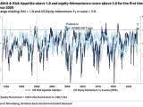GS Risk Appetite Indicator and U.S. Equity Momemtum 1-Year Z-Score