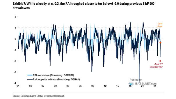 Risk Appetite Indicator Level and Momentum Factors