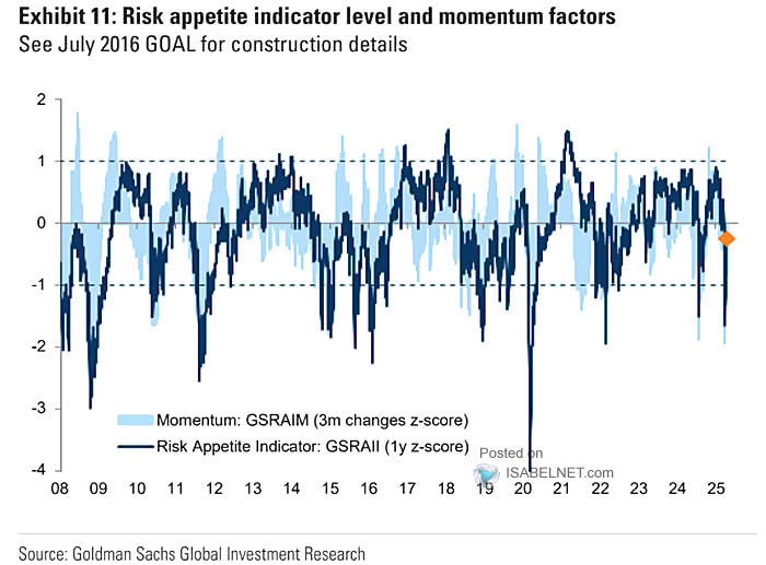 Risk Appetite Indicator Level and Momentum Factors