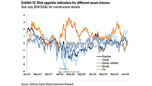 Risk Appetite Indicator for Different Asset Classes