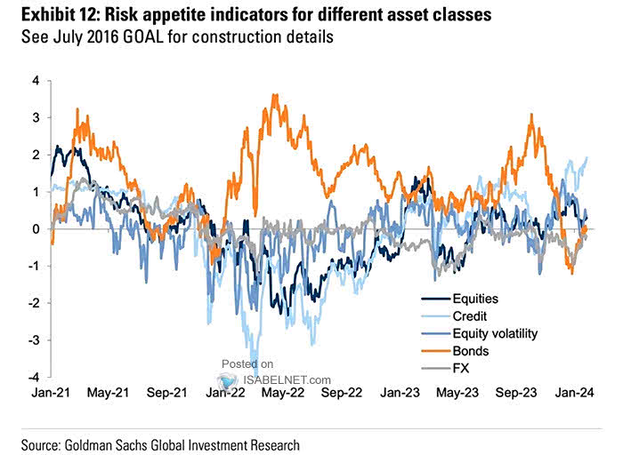 Risk Appetite Indicator for Different Asset Classes