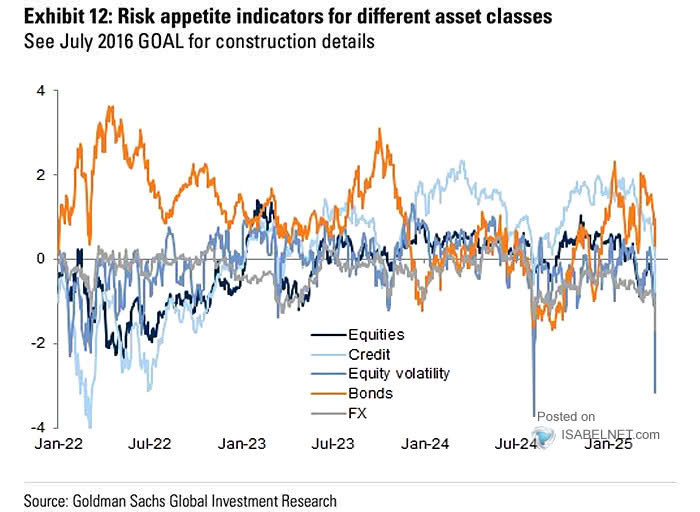 Risk Appetite Indicator for Different Asset Classes