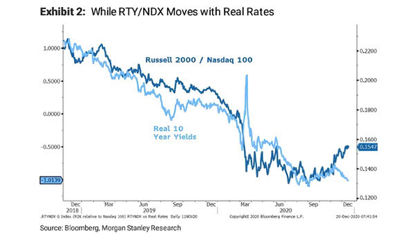 Russell 2000/Nasdaq 100 and Real U.S. 10-Year Yields