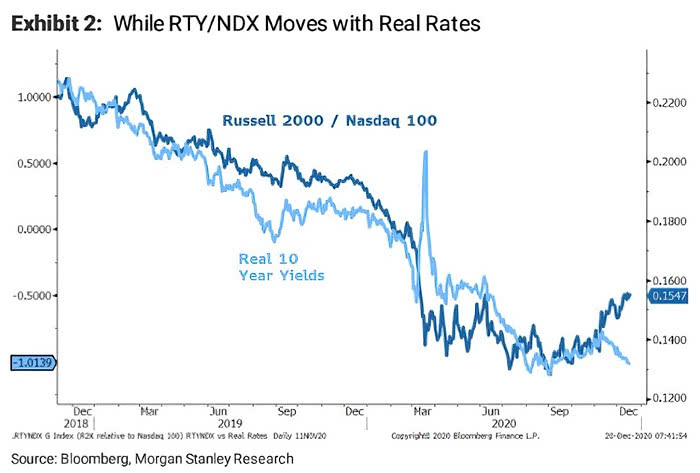 Russell 2000/Nasdaq 100 and Real U.S. 10-Year Yields