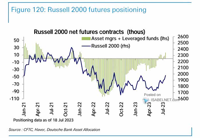 Russell 2000 Net Futures Contracts