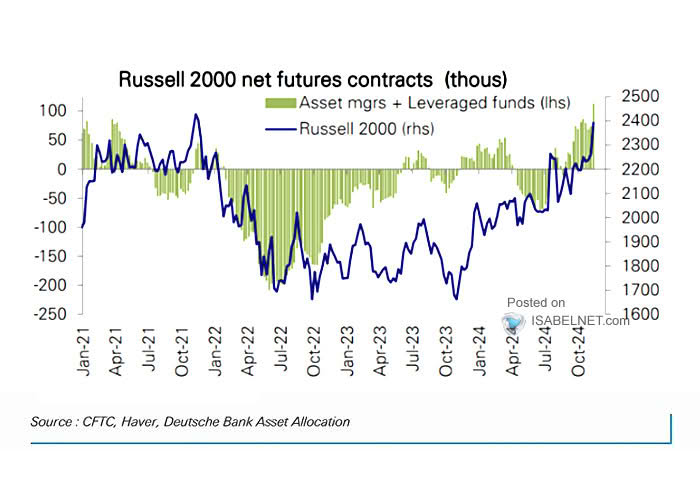 Russell 2000 Net Futures Contracts