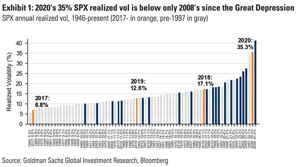 S&P 500 Annual Realized Volatility