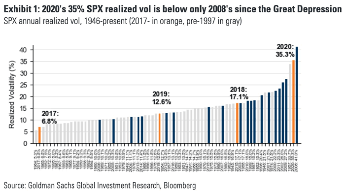S&P 500 Annual Realized Volatility