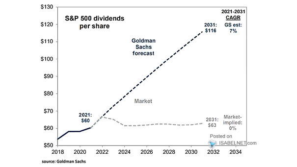 S&P 500 Dividends per Share