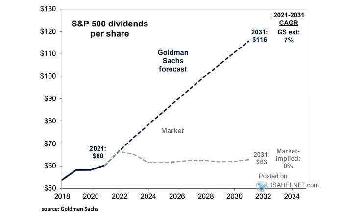 S&P 500 Dividends per Share
