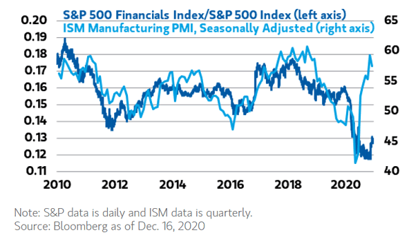S&P 500 Financials Index/S&P 500 Index and ISM Manufacturing PMI
