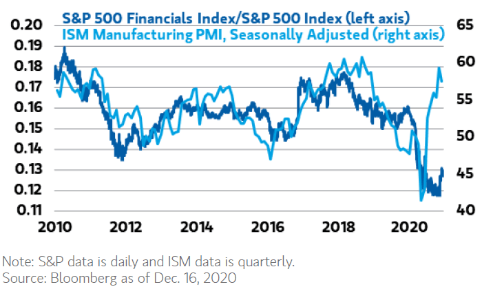 S&P 500 Financials Index/S&P 500 Index and ISM Manufacturing PMI