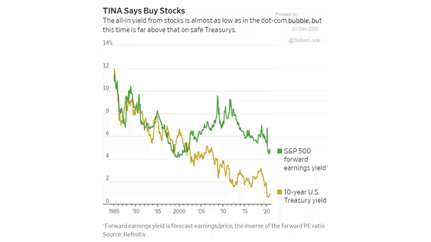 S&P 500 Forward Earnings Yield and 10-Year U.S. Treasury Yield