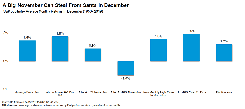 S&P 500 Index Average Monthly Returns in December