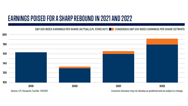 S&P 500 Index Earnings per Share Estimate for 2021 and 2022