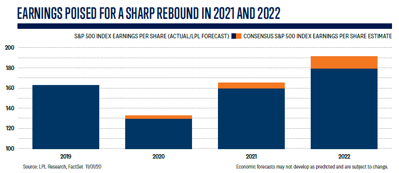 S&P 500 Index Earnings per Share Estimate for 2021 and 2022