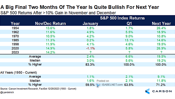 S&P 500 Returns After >10% Gain in November and December